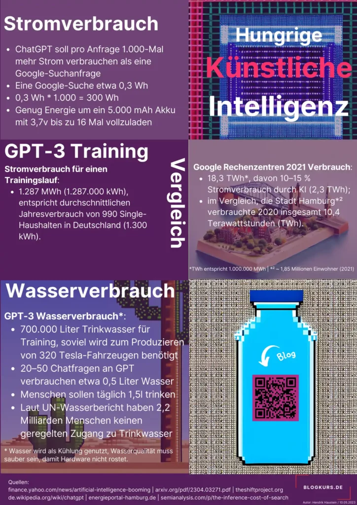 Künstliche Intelligenz: Ressourcenverbrauch  in einer Infografik dargestellt.