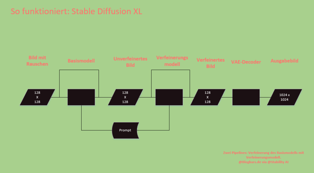 Stable Diffusion XL Modell: Das Basismodell erstellt aus einem verrauschten Bild ein unverfeinertes Bild. Diese wird an das Verfeinermodell weitergereicht und verfeinert. Anschließend wird es in ein hochauflösendes Bild skaliert.